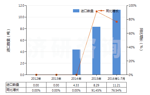 2012-2016年7月中國鄰氯青霉素(HS29411096)進口量及增速統(tǒng)計